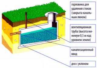 Схема септика из бетонных колец с переливом 3 х частей