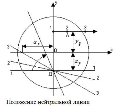 Ядро сечения креста