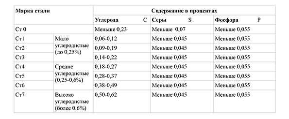 Содержание стали. Сталь содержание углерода в процентах. Содержание углерода в стали. Марки стали с содержанием углерода 0,5. Марка стали с содержанием 1,5% углерода.
