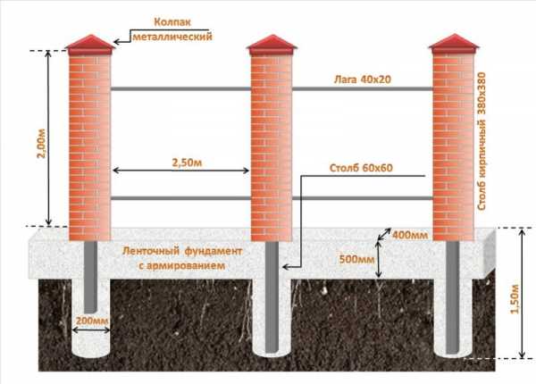 Проект фундамента для забора