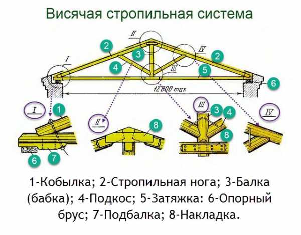 План висячих стропил