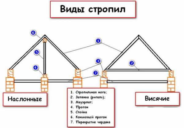 План висячих стропил