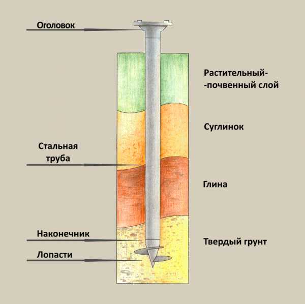 Схема забивки свай