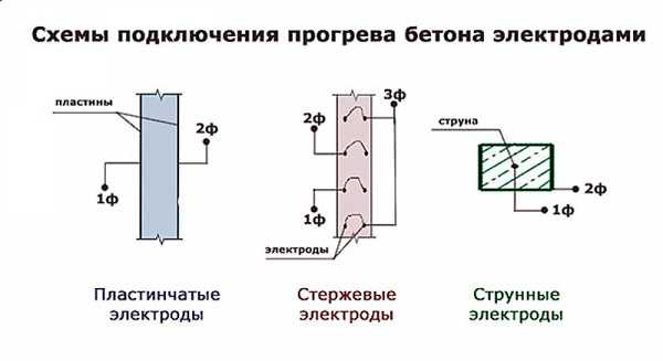 Электропрогрев бетона в зимнее время технологическая карта