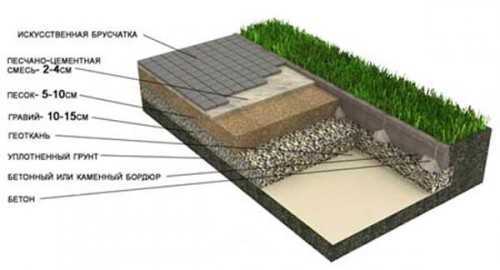 Технология укладки тротуарной плитки на бетонное основание – Инструкция .