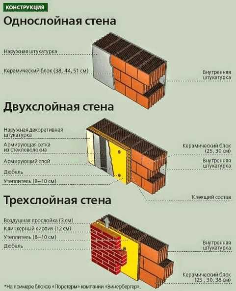 Виды строительных блоков для стен фото и названия