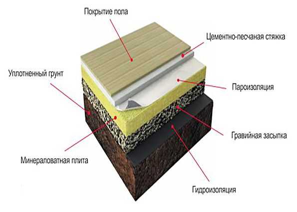 Схема бетонного пола по грунту