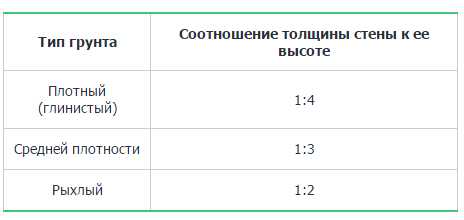 Бетон для подпорных стенок марка