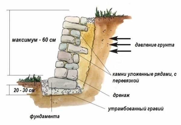 Изготовление подпорных стенок из камня