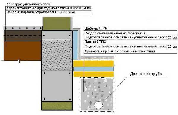 Утепление цоколя и отмостки пеноплексом схема