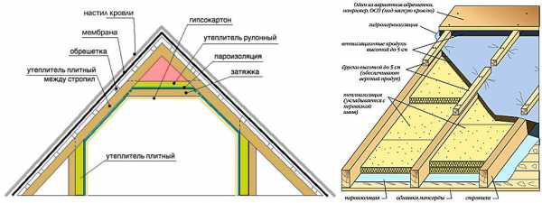 Схема утепления потолка