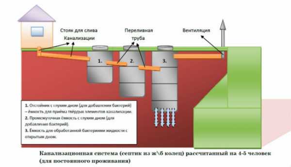 Схема септика из бетонных колец