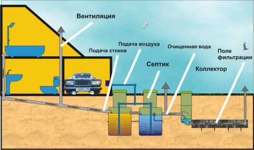 Переливной септик из бетонных колец схема 2 колодца