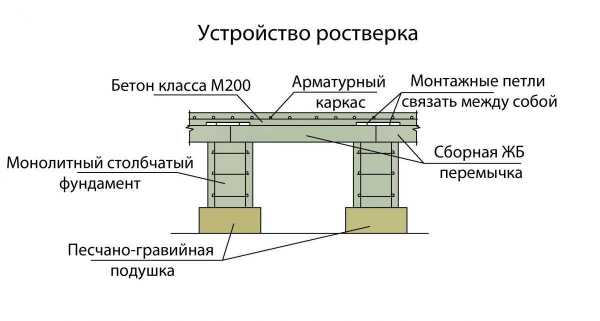 Ростверк на чертеже