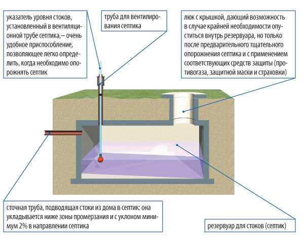 Вентиляция септика в частном доме схема